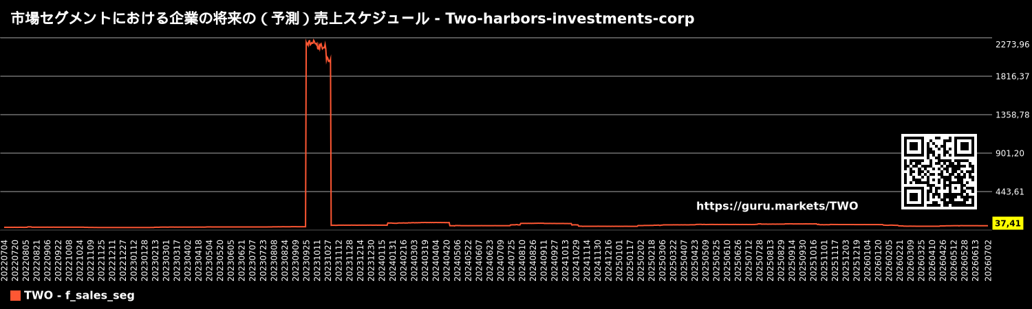 市場セグメントにおける企業の将来の(予測)売上スケジュール - Two-harbors-investments-corp